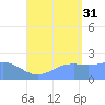 Tanapag Harbor tide chart for Tuesday, August 31, 2021