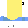 Tanapag Harbor tide chart for Tuesday, August 3, 2021