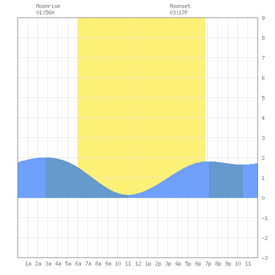 Tanapag Harbor tide chart for Wednesday, August 4, 2021