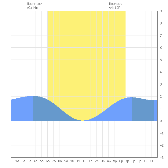 Tanapag Harbor tide chart for Thursday, August 5, 2021
