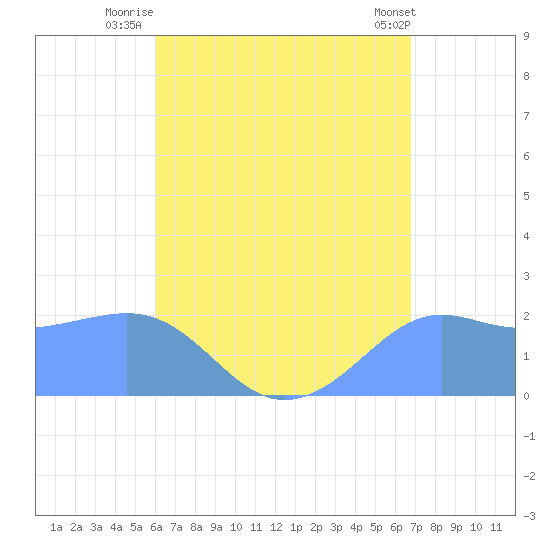 Tanapag Harbor tide chart for Friday, August 6, 2021