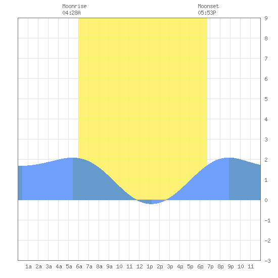 Tanapag Harbor tide chart for Saturday, August 7, 2021