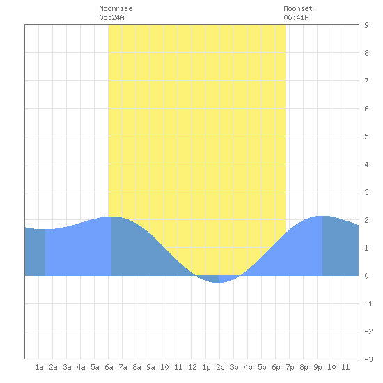 Tanapag Harbor tide chart for Sunday, August 8, 2021