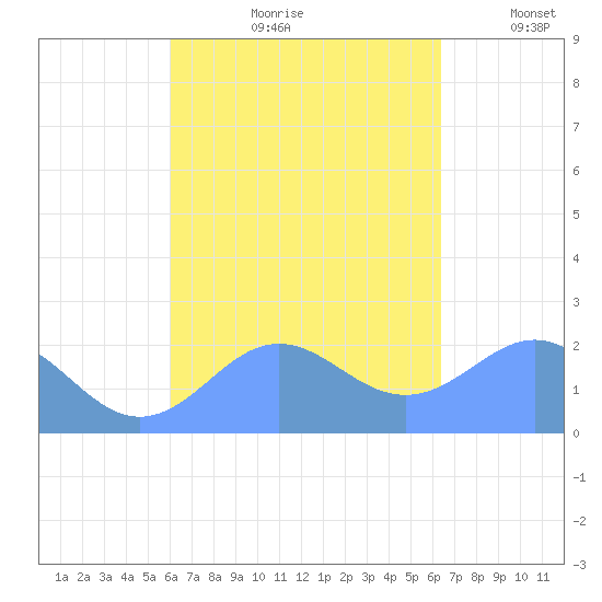 Tanapag Harbor tide chart for Saturday, September 11, 2021