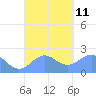 Tanapag Harbor tide chart for Saturday, September 11, 2021