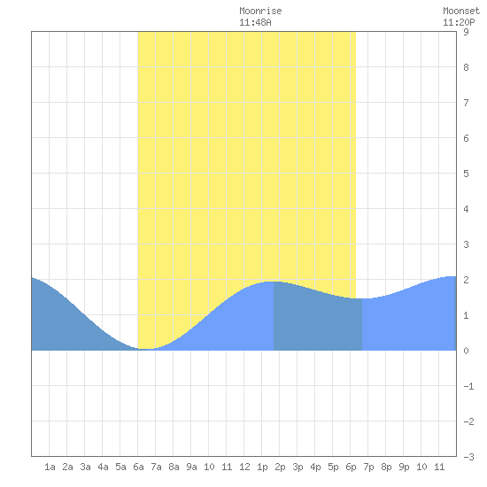 Tanapag Harbor tide chart for Monday, September 13, 2021