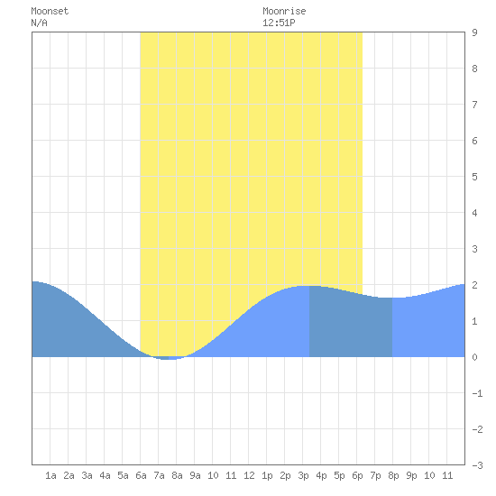 Tanapag Harbor tide chart for Tuesday, September 14, 2021