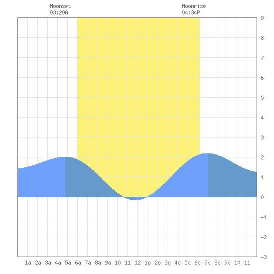 Tanapag Harbor tide chart for Saturday, September 18, 2021