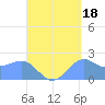 Tanapag Harbor tide chart for Saturday, September 18, 2021