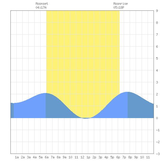 Tanapag Harbor tide chart for Sunday, September 19, 2021