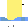 Tanapag Harbor tide chart for Wednesday, September 1, 2021