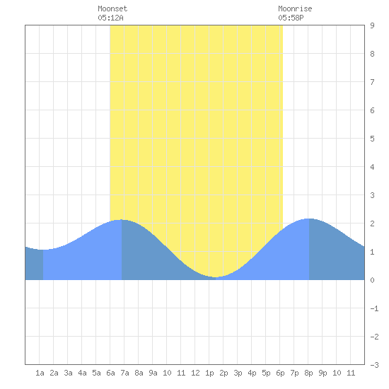 Tanapag Harbor tide chart for Monday, September 20, 2021