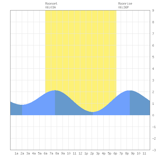 Tanapag Harbor tide chart for Tuesday, September 21, 2021