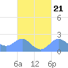 Tanapag Harbor tide chart for Tuesday, September 21, 2021