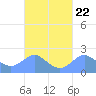 Tanapag Harbor tide chart for Wednesday, September 22, 2021