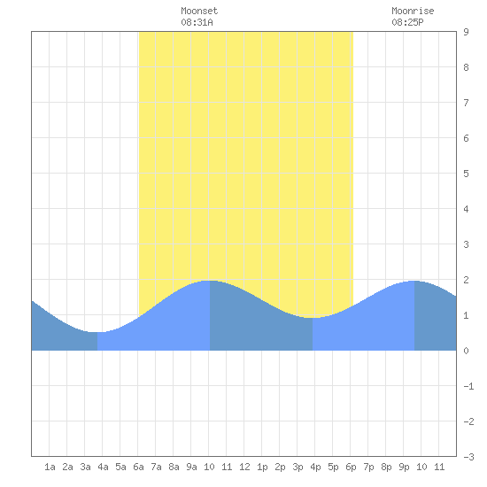 Tanapag Harbor tide chart for Friday, September 24, 2021