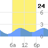 Tanapag Harbor tide chart for Friday, September 24, 2021