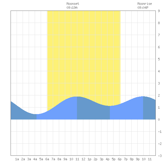 Tanapag Harbor tide chart for Saturday, September 25, 2021