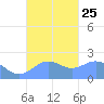 Tanapag Harbor tide chart for Saturday, September 25, 2021