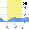 Tanapag Harbor tide chart for Sunday, September 26, 2021