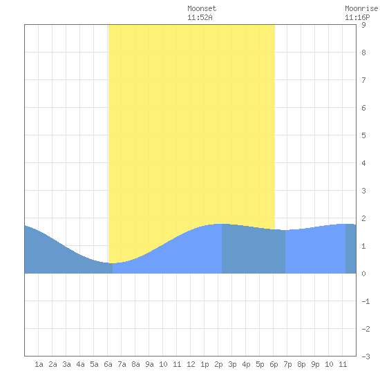 Tanapag Harbor tide chart for Tuesday, September 28, 2021