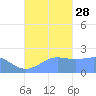 Tanapag Harbor tide chart for Tuesday, September 28, 2021