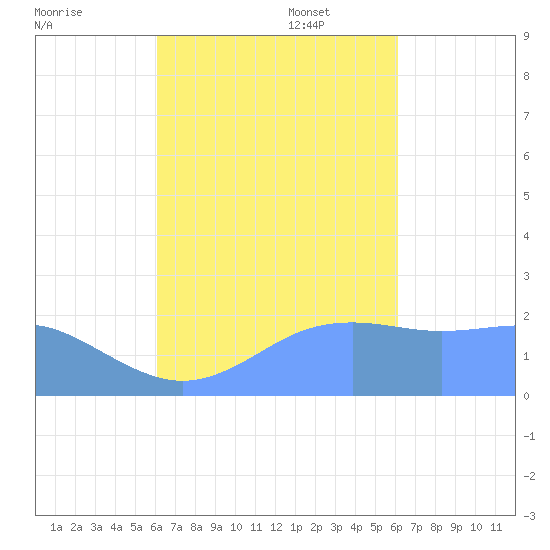 Tanapag Harbor tide chart for Wednesday, September 29, 2021