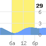 Tanapag Harbor tide chart for Wednesday, September 29, 2021