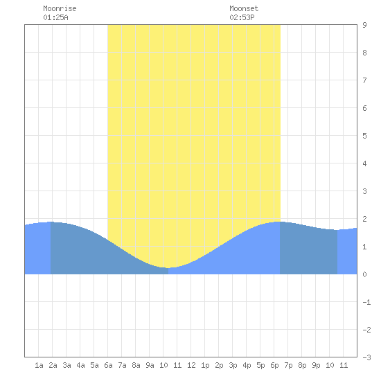 Tanapag Harbor tide chart for Thursday, September 2, 2021