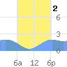 Tanapag Harbor tide chart for Thursday, September 2, 2021