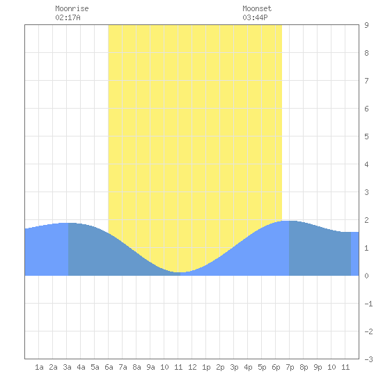 Tanapag Harbor tide chart for Friday, September 3, 2021