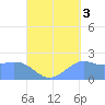 Tanapag Harbor tide chart for Friday, September 3, 2021