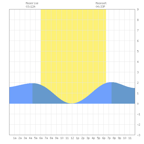 Tanapag Harbor tide chart for Saturday, September 4, 2021