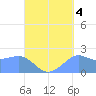 Tanapag Harbor tide chart for Saturday, September 4, 2021