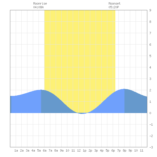 Tanapag Harbor tide chart for Sunday, September 5, 2021