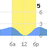 Tanapag Harbor tide chart for Sunday, September 5, 2021