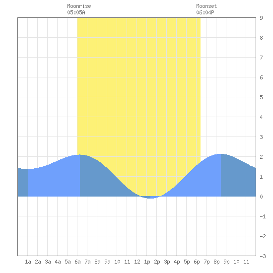 Tanapag Harbor tide chart for Monday, September 6, 2021