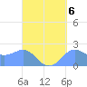 Tanapag Harbor tide chart for Monday, September 6, 2021