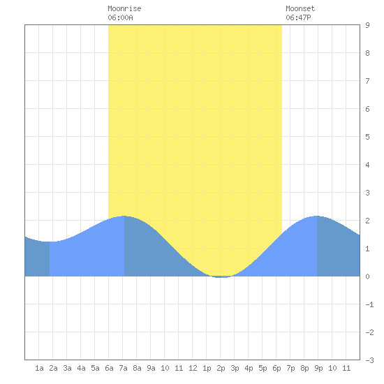 Tanapag Harbor tide chart for Tuesday, September 7, 2021