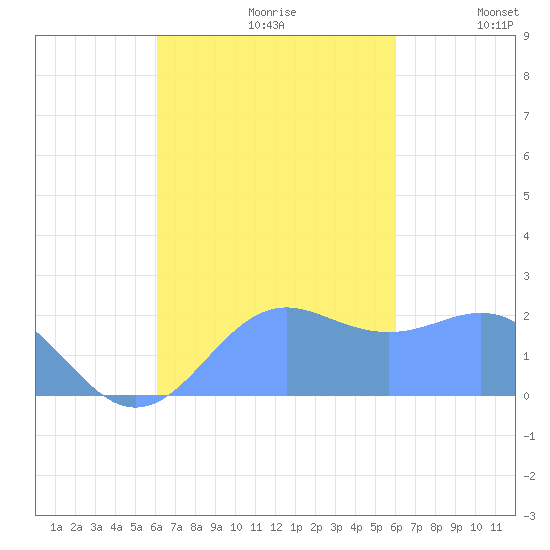 Tanapag Harbor tide chart for Monday, October 11, 2021