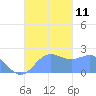 Tanapag Harbor tide chart for Monday, October 11, 2021