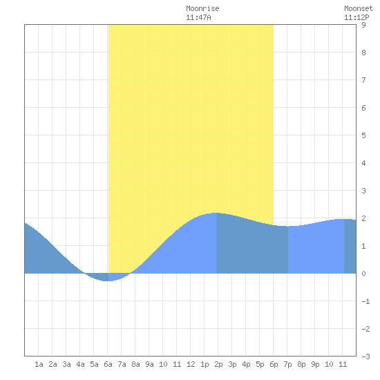 Tanapag Harbor tide chart for Tuesday, October 12, 2021