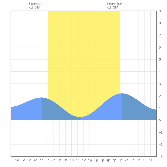 Tanapag Harbor tide chart for Sunday, October 17, 2021