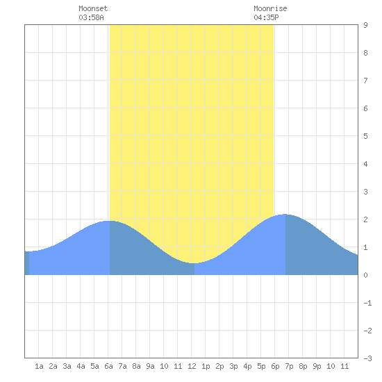Tanapag Harbor tide chart for Monday, October 18, 2021