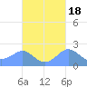 Tanapag Harbor tide chart for Monday, October 18, 2021