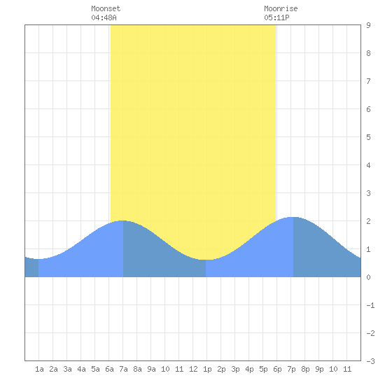 Tanapag Harbor tide chart for Tuesday, October 19, 2021