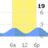 Tanapag Harbor tide chart for Tuesday, October 19, 2021