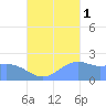 Tanapag Harbor tide chart for Friday, October 1, 2021