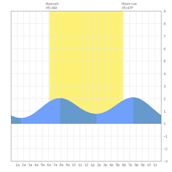 Tanapag Harbor tide chart for Wednesday, October 20, 2021