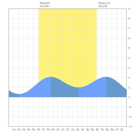 Tanapag Harbor tide chart for Thursday, October 21, 2021